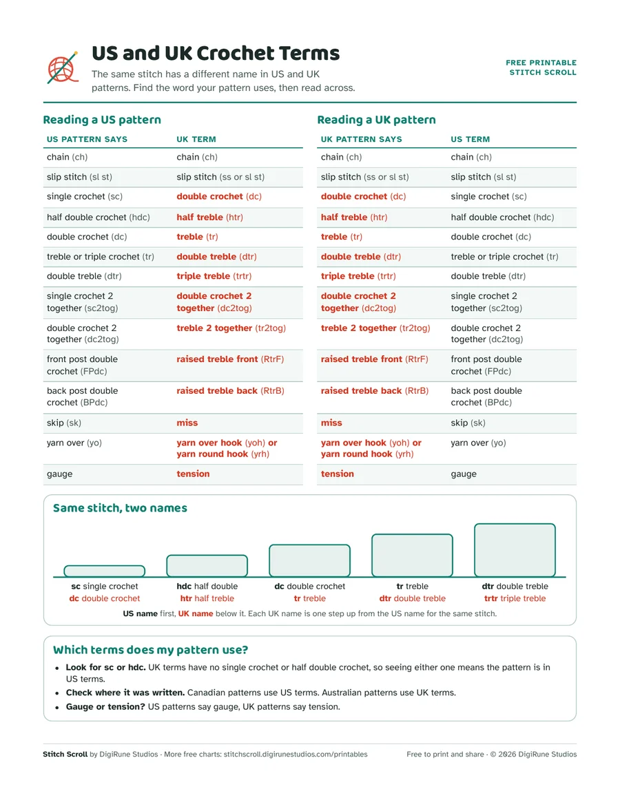 Preview of the free US and UK crochet terms chart: two tables of matching stitch names, a stitch ladder and tips