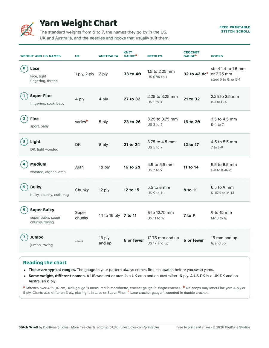 Preview of the free yarn weight chart: weights 0 to 7 with US, UK and Australian names, gauge, needles and hooks